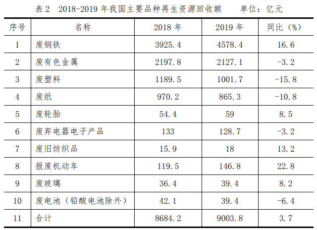 开云 开云体育APP《中国再生资源回收行业发展报告(2020)》（重点＋全文）(图2)