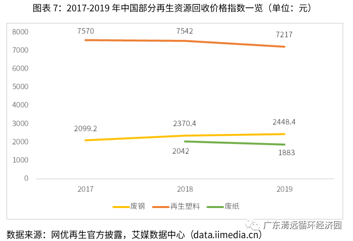 2019-2021年开云体育 开云平台中国再生资源行业动向及趋势分析报告(图5)
