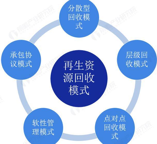 开云体育 开云平台2018年中国再生资源行业市场现状与发展趋势分析 再生资源发展态势好 20年产值或达3万亿「组图」(图1)