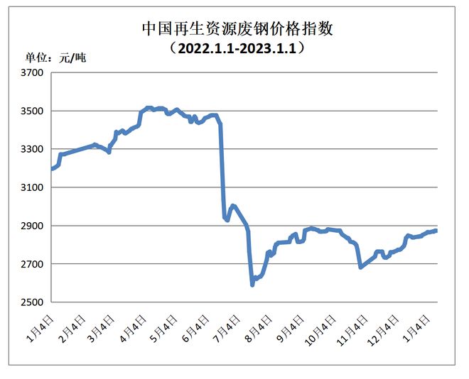 开云 开云体育2022年12月中国再生资源市场信息月报(图1)