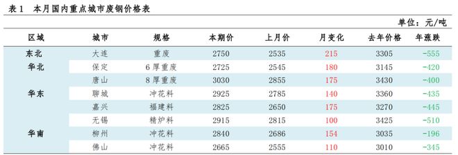 开云 开云体育2022年12月中国再生资源市场信息月报(图2)