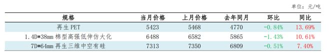 开云 开云体育2022年12月中国再生资源市场信息月报(图5)