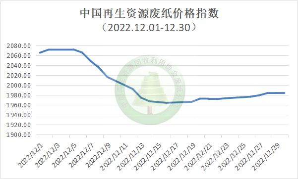 开云 开云体育2022年12月中国再生资源市场信息月报(图3)