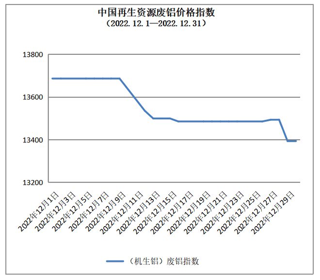 开云 开云体育2022年12月中国再生资源市场信息月报(图4)
