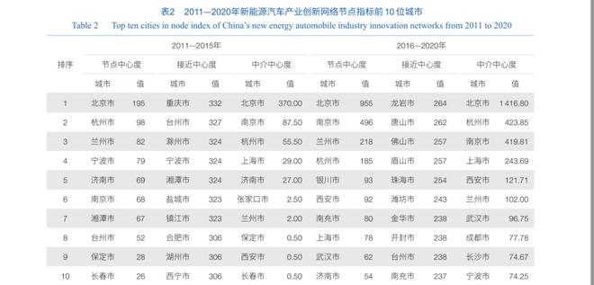 中国新能源汽车产业创新网络及其溢出效应研究开云 开云体育平台(图3)