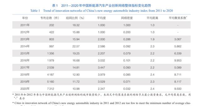 中国新能源汽车产业创新网络及其溢出效应研究开云 开云体育平台(图1)