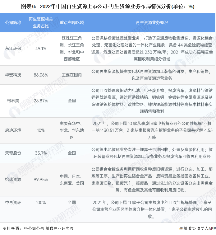 Kaiyun 开云【最全】2022年再生资源行业上市公司全方位对比(附业务布局汇总、业绩对比、业务规划等)(图1)