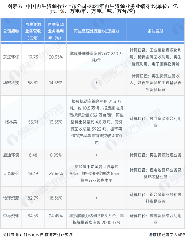 Kaiyun 开云【最全】2022年再生资源行业上市公司全方位对比(附业务布局汇总、业绩对比、业务规划等)(图2)