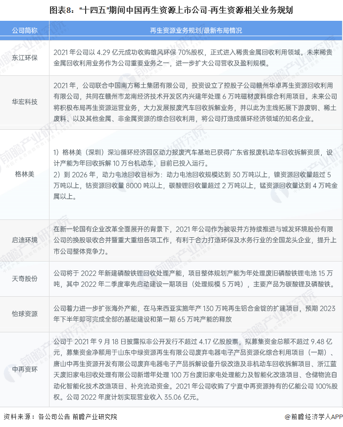 Kaiyun 开云【最全】2022年再生资源行业上市公司全方位对比(附业务布局汇总、业绩对比、业务规划等)(图3)