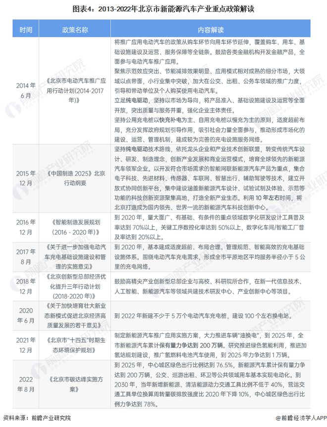 Kaiyun 开云【建议收藏】重磅！2023年北京市新能源汽车产业链全景图谱(附产业政策、链现状图谱、资源空间布局、发展规划)(图4)