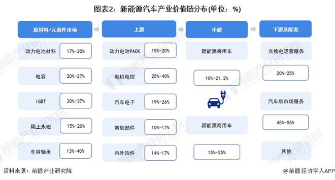 Kaiyun 开云【建议收藏】重磅！2023年北京市新能源汽车产业链全景图谱(附产业政策、链现状图谱、资源空间布局、发展规划)(图2)