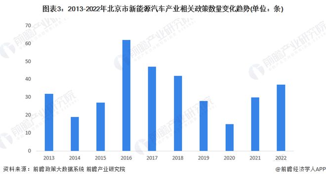 Kaiyun 开云【建议收藏】重磅！2023年北京市新能源汽车产业链全景图谱(附产业政策、链现状图谱、资源空间布局、发展规划)(图3)