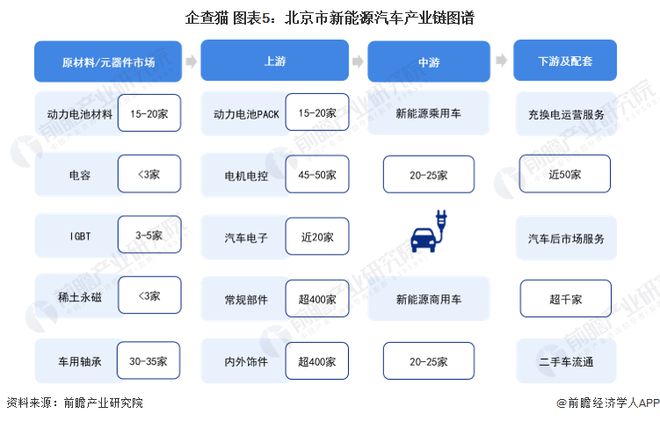 Kaiyun 开云【建议收藏】重磅！2023年北京市新能源汽车产业链全景图谱(附产业政策、链现状图谱、资源空间布局、发展规划)(图5)