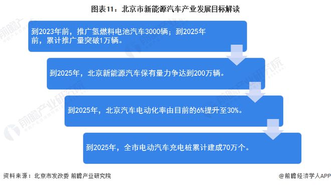 Kaiyun 开云【建议收藏】重磅！2023年北京市新能源汽车产业链全景图谱(附产业政策、链现状图谱、资源空间布局、发展规划)(图11)