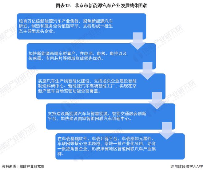 Kaiyun 开云【建议收藏】重磅！2023年北京市新能源汽车产业链全景图谱(附产业政策、链现状图谱、资源空间布局、发展规划)(图12)