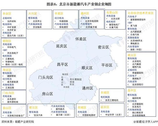 Kaiyun 开云【建议收藏】重磅！2023年北京市新能源汽车产业链全景图谱(附产业政策、链现状图谱、资源空间布局、发展规划)(图6)
