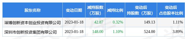 1月18日开云体育 开云平台英科再生发布公告其股东减持19087万股(图1)