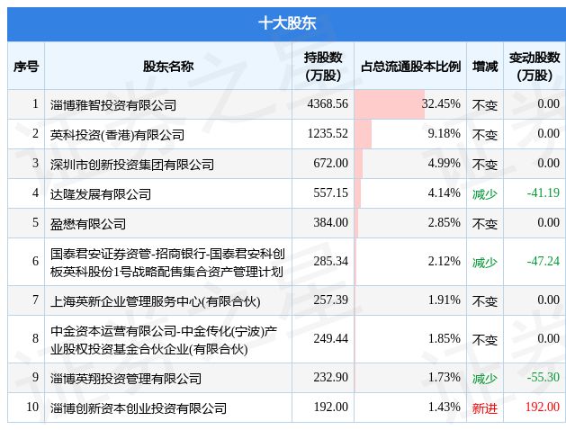 1月18日开云体育 开云平台英科再生发布公告其股东减持19087万股(图2)