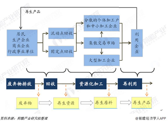 开云 开云体育平台预见2019：《中国再生资源产业全景图谱(图1)