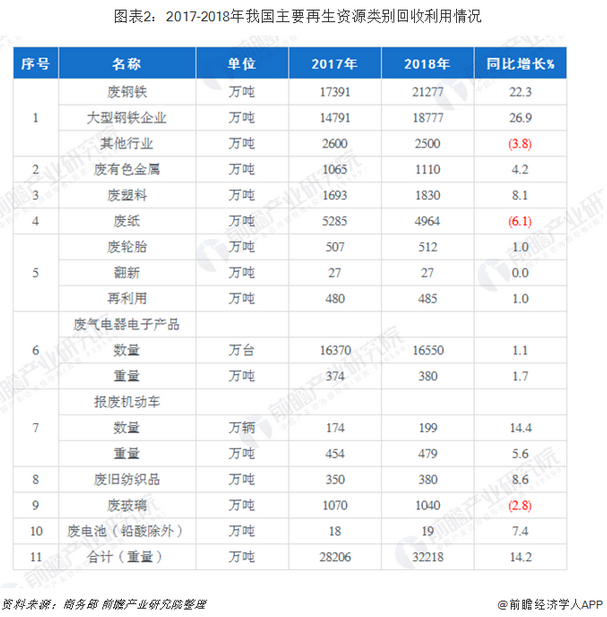 开云 开云体育平台预见2019：《中国再生资源产业全景图谱(图2)