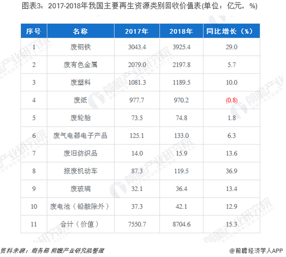 开云 开云体育平台预见2019：《中国再生资源产业全景图谱(图3)