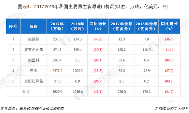 开云 开云体育平台预见2019：《中国再生资源产业全景图谱(图4)