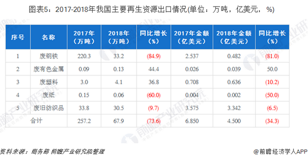 开云 开云体育平台预见2019：《中国再生资源产业全景图谱(图5)