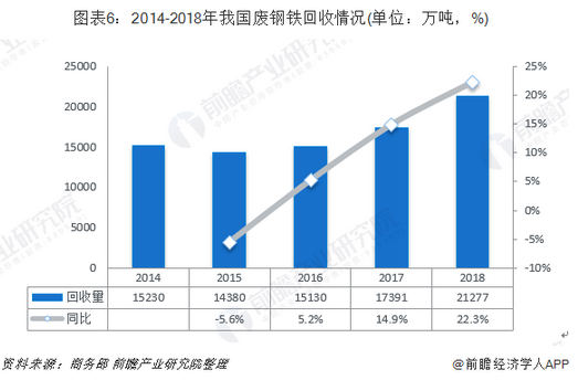 开云 开云体育平台预见2019：《中国再生资源产业全景图谱(图6)