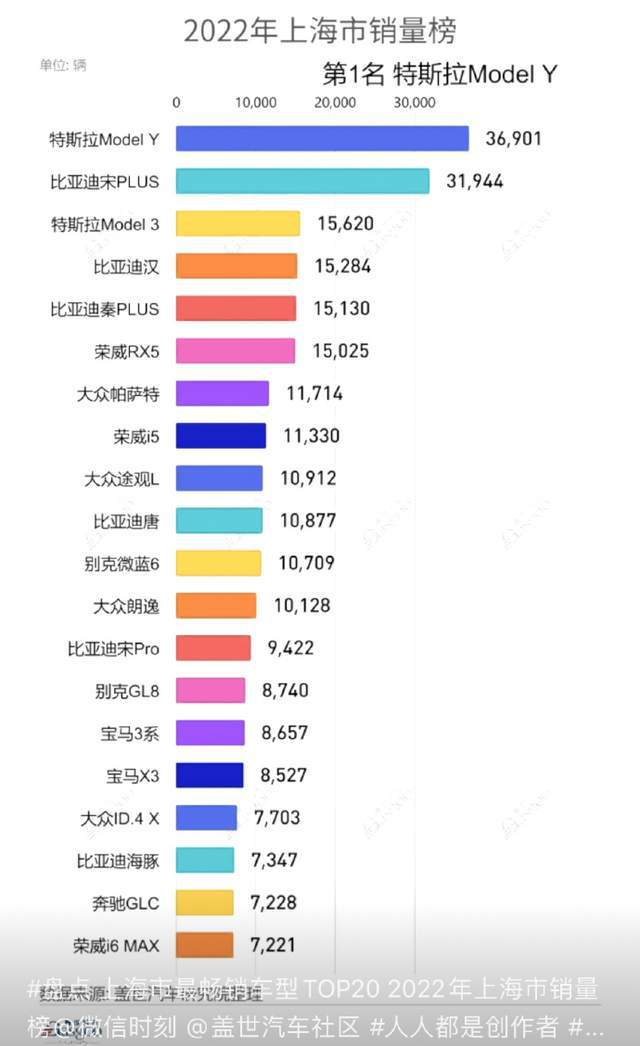 上海畅销车型公布：新能源占大头清一色上汽造开云体育 kaiyun.com 官网入口(图2)