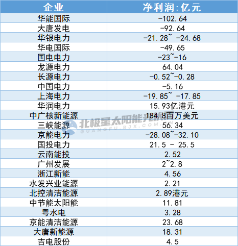 开云 开云体育APP新能源 15家上市公司2021年光伏、风电装机出炉(图4)