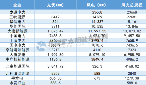 开云 开云体育APP新能源 15家上市公司2021年光伏、风电装机出炉(图1)