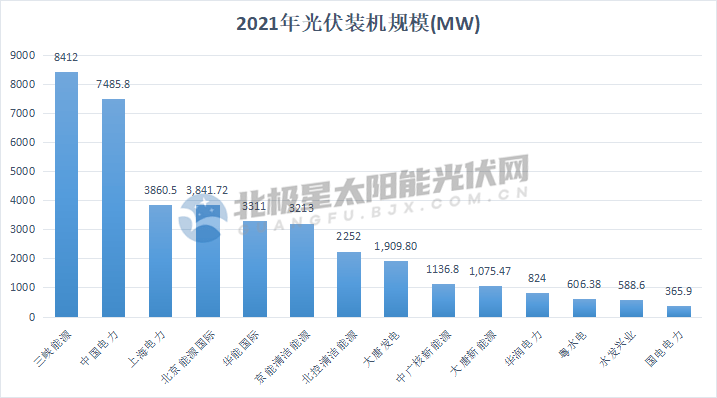 开云 开云体育APP新能源 15家上市公司2021年光伏、风电装机出炉(图2)
