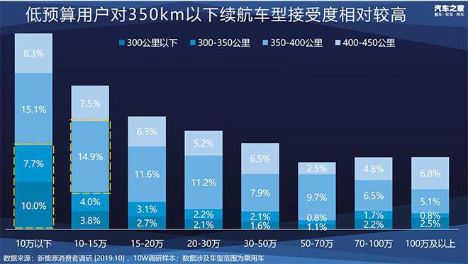 开云体育 kaiyun.com 官网入口新能源车如何选最划算？十万大数据帮你做决策(图10)