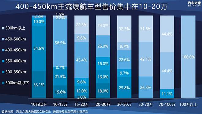 开云体育 kaiyun.com 官网入口新能源车如何选最划算？十万大数据帮你做决策(图9)