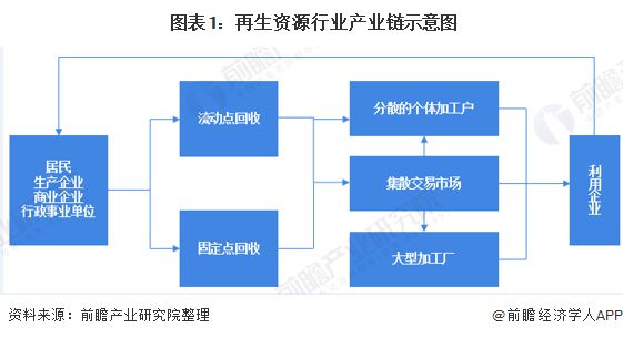 2020年中国再生资源行业发展现状与趋开云体育 开云官网势分析 园区化是行业发展新形态【组图】(图1)