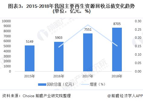 2020年中国再生资源行业发展现状与趋开云体育 开云官网势分析 园区化是行业发展新形态【组图】(图3)