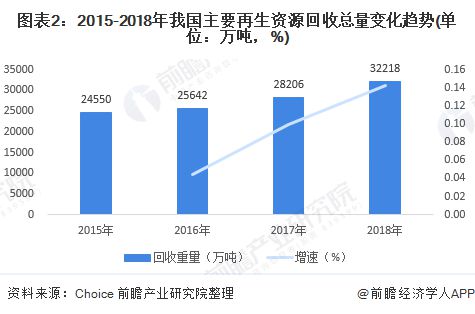 2020年中国再生资源行业发展现状与趋开云体育 开云官网势分析 园区化是行业发展新形态【组图】(图2)