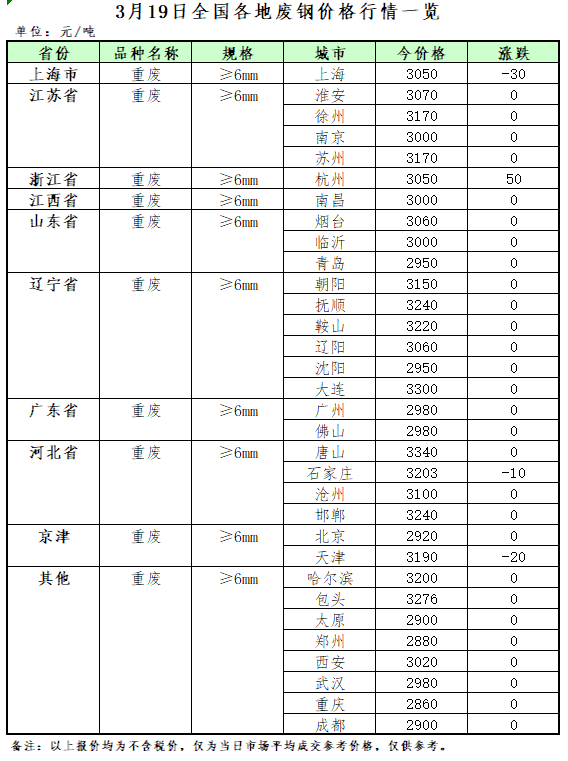 3月19日再生资源价格指数及日报开云体育 开云平台(图2)