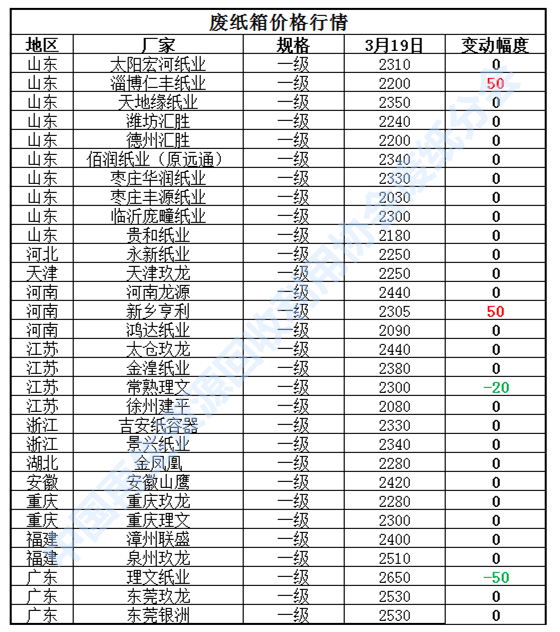 3月19日再生资源价格指数及日报开云体育 开云平台(图4)