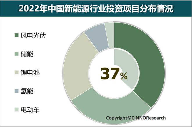 CINNO Research 2022年中国新能源行业规模超开云体育 开云官网9万亿人民币(图1)
