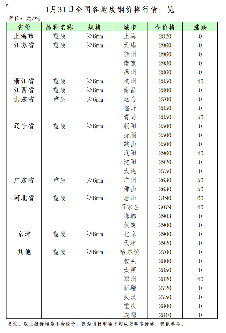 1月31日再生资源Kaiyun 开云价格指数及日报(图2)