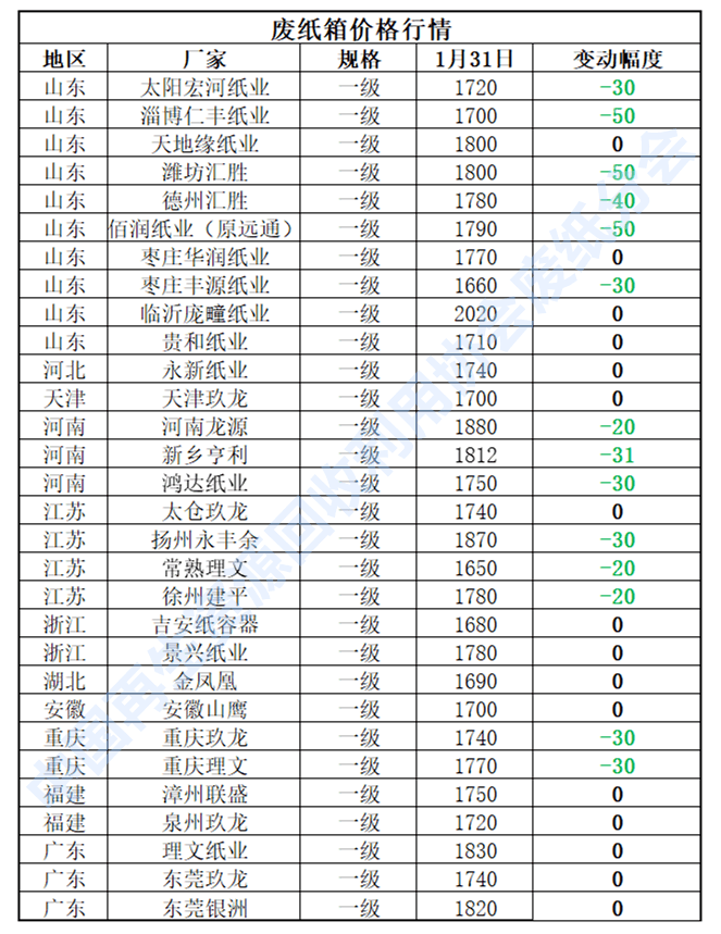 1月31日再生资源Kaiyun 开云价格指数及日报(图4)