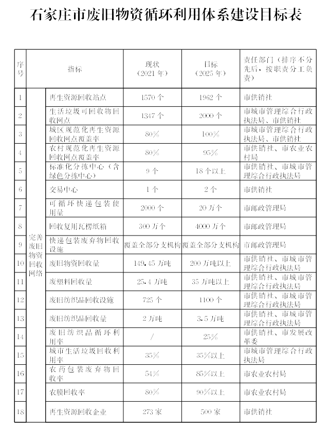 石家庄市印开云体育 开云官网发废旧物资循环利用体系示范城市建设实施方案(2022-2025年)(图1)