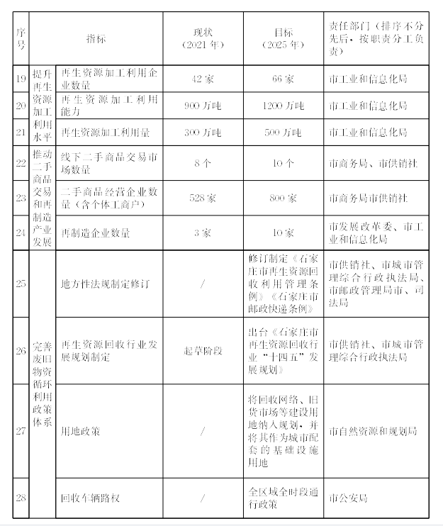 石家庄市印开云体育 开云官网发废旧物资循环利用体系示范城市建设实施方案(2022-2025年)(图2)