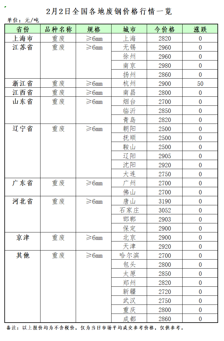 2月2日再生资源价格指数及日报开云 开云体育官网(图2)