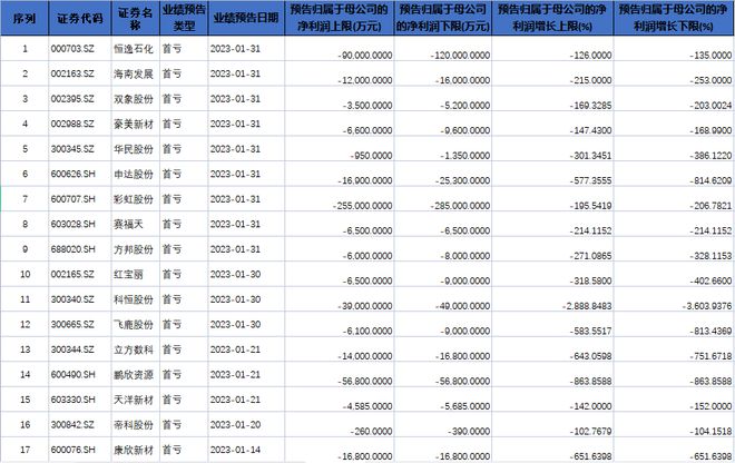 新材料公司2022年业绩预报扫描！新能源、光伏产业链受益面板企业下滑明显开云 开云体育官网(图1)