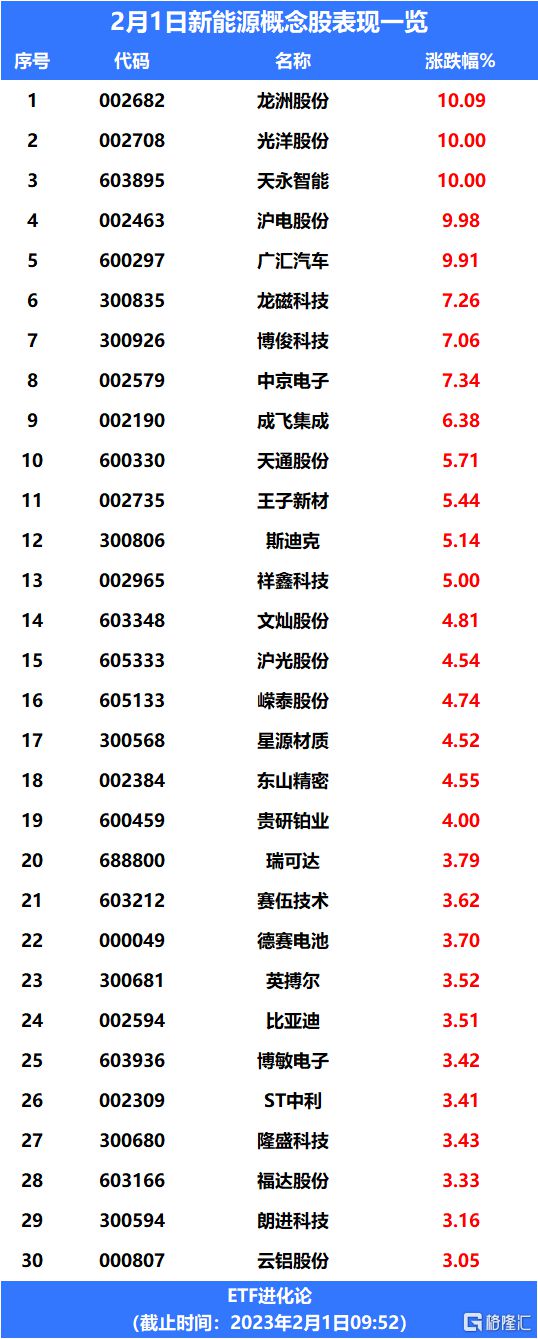 Kaiyun 开云电池ETF、新能车ETF上涨2023年新能源怎么看？(图1)