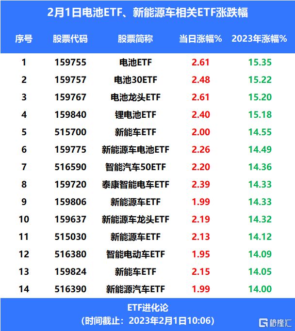 Kaiyun 开云电池ETF、新能车ETF上涨2023年新能源怎么看？(图2)