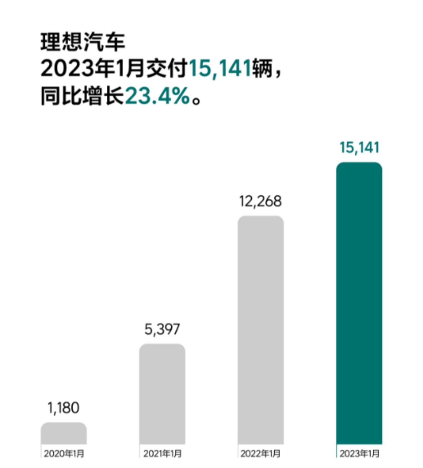 开云 开云体育平台1月新能源车市太惨淡仅比亚迪和理想汽车逆势增长(图3)