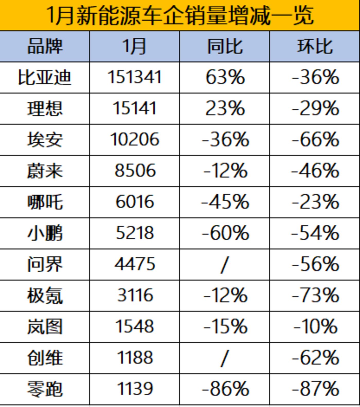 开云 开云体育平台1月新能源车市太惨淡仅比亚迪和理想汽车逆势增长(图10)